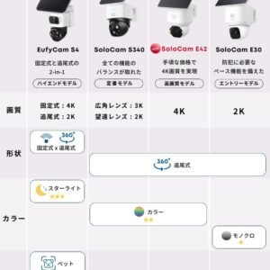 Anker Eufy (ユーフィ) SoloCam E42（屋外防犯カメラ）【ソーラー充電 / 360°撮影可能/パンチルト / 800万超高画素 / 4K画質 / 防犯対策 / 8倍ズーム / 充電不要/配線不要/工事不要/バッテリー搭載 / 2.4 GHz Wi-Fi / IP65 防塵防水/追加料金不要/屋外カメラ/セキュリティカメラ/監視カメラ 】